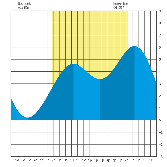 Richmond Harbor tide chart for Friday, September 13, 2024