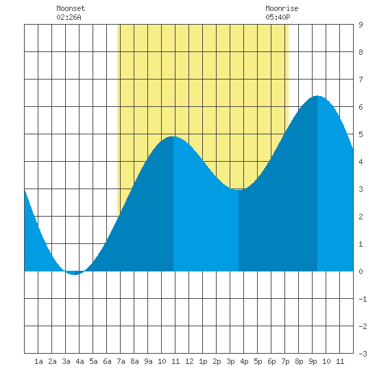 Richmond Harbor tide chart for Saturday, September 14, 2024