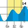 Richmond Harbor tide chart for Saturday, September 14, 2024