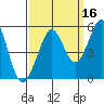 Richmond Harbor tide chart for Monday, September 16, 2024