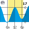 Richmond Harbor tide chart for Tuesday, September 17, 2024