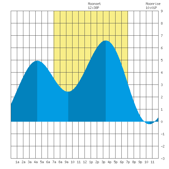 Richmond Harbor tide chart for Sunday, September 22, 2024