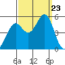 Richmond Harbor tide chart for Monday, September 23, 2024