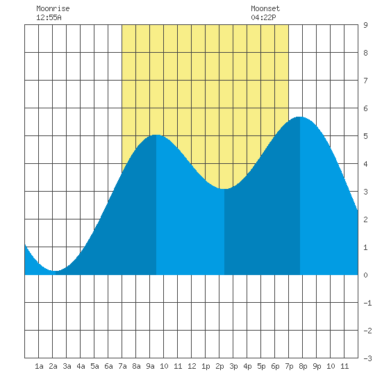 Richmond Harbor tide chart for Thursday, September 26, 2024