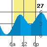 Richmond Harbor tide chart for Friday, September 27, 2024