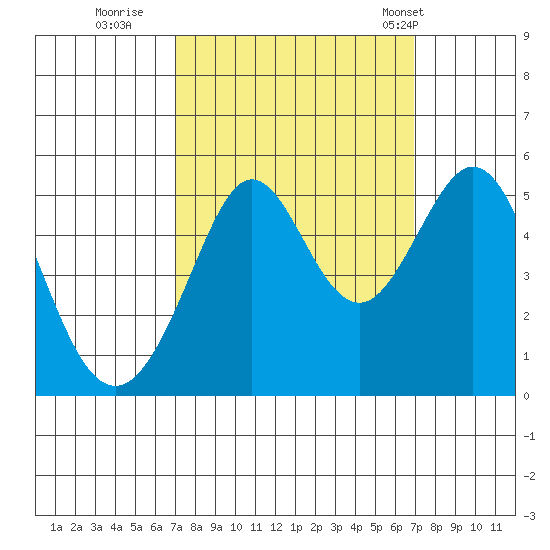 Richmond Harbor tide chart for Saturday, September 28, 2024