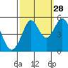 Richmond Harbor tide chart for Saturday, September 28, 2024