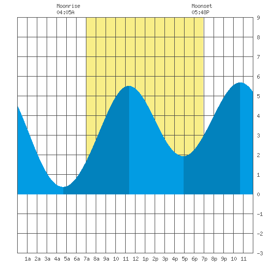 Richmond Harbor tide chart for Sunday, September 29, 2024