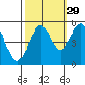 Richmond Harbor tide chart for Sunday, September 29, 2024
