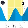 Richmond Harbor tide chart for Monday, September 2, 2024