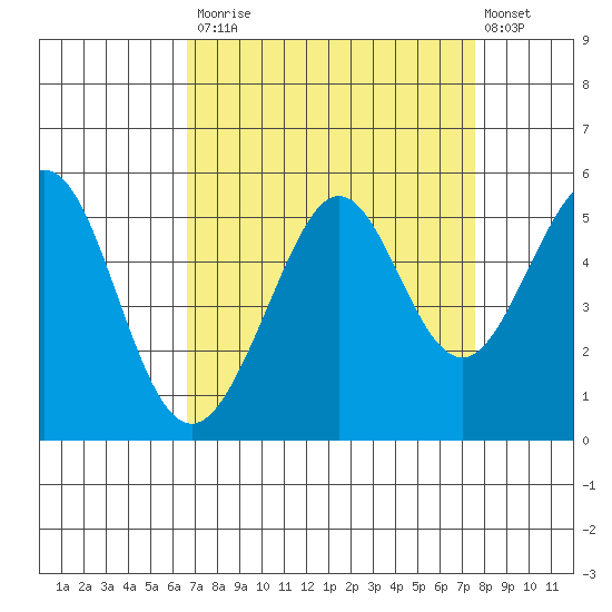 Richmond Harbor tide chart for Tuesday, September 3, 2024