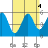 Richmond Harbor tide chart for Wednesday, September 4, 2024