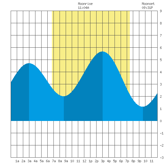 Richmond Harbor tide chart for Saturday, September 7, 2024