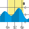Richmond Harbor tide chart for Sunday, September 8, 2024