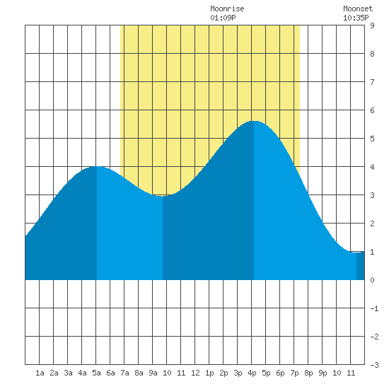 Richmond Harbor tide chart for Monday, September 9, 2024