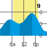 Richmond Harbor tide chart for Monday, September 9, 2024