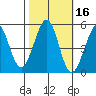 Richmond Harbor tide chart for Wednesday, October 16, 2024