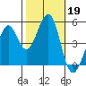 Richmond Harbor tide chart for Saturday, October 19, 2024