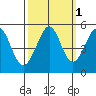 Richmond Harbor tide chart for Tuesday, October 1, 2024