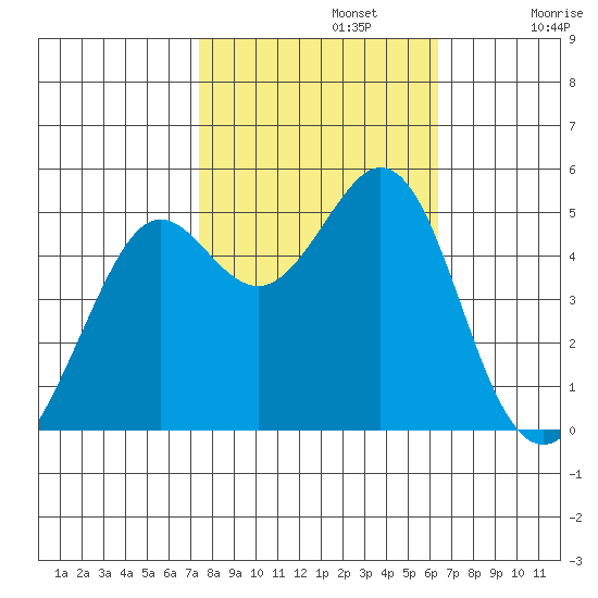 Richmond Harbor tide chart for Tuesday, October 22, 2024
