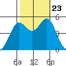 Richmond Harbor tide chart for Wednesday, October 23, 2024
