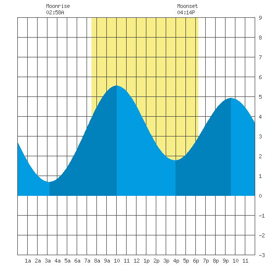 Richmond Harbor tide chart for Sunday, October 27, 2024