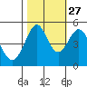 Richmond Harbor tide chart for Sunday, October 27, 2024