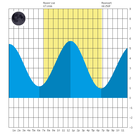 Richmond Harbor tide chart for Wednesday, October 2, 2024