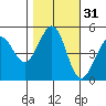 Richmond Harbor tide chart for Thursday, October 31, 2024