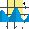 Richmond Harbor tide chart for Friday, October 4, 2024