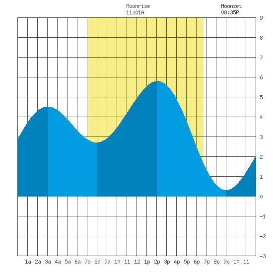 Richmond Harbor tide chart for Sunday, October 6, 2024