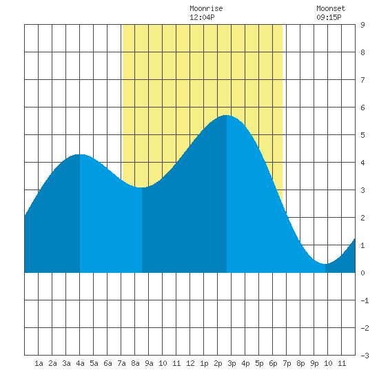 Richmond Harbor tide chart for Monday, October 7, 2024