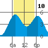 Richmond Harbor tide chart for Sunday, November 10, 2024