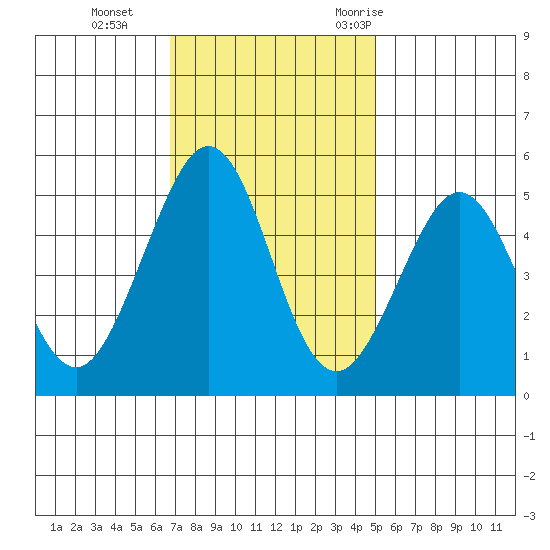 Richmond Harbor tide chart for Tuesday, November 12, 2024