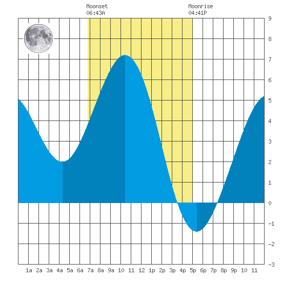 Richmond Harbor tide chart for Friday, November 15, 2024