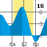 Richmond Harbor tide chart for Saturday, November 16, 2024