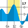 Richmond Harbor tide chart for Sunday, November 17, 2024