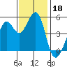 Richmond Harbor tide chart for Monday, November 18, 2024