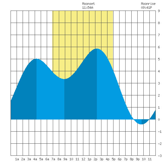 Richmond Harbor tide chart for Wednesday, November 20, 2024