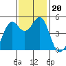 Richmond Harbor tide chart for Wednesday, November 20, 2024