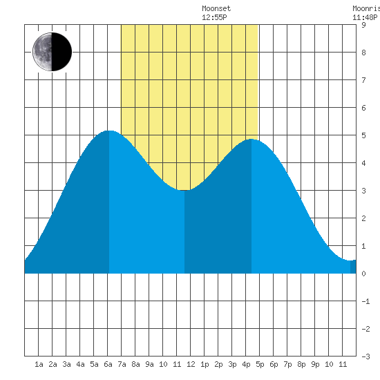 Richmond Harbor tide chart for Friday, November 22, 2024