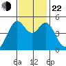 Richmond Harbor tide chart for Friday, November 22, 2024