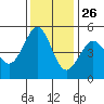 Richmond Harbor tide chart for Tuesday, November 26, 2024