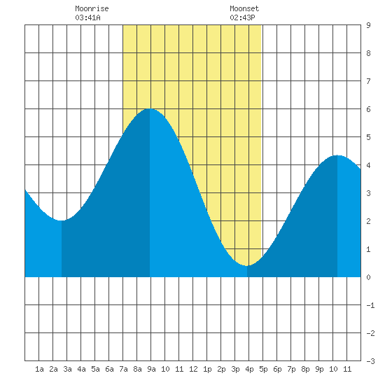 Richmond Harbor tide chart for Wednesday, November 27, 2024
