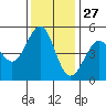 Richmond Harbor tide chart for Wednesday, November 27, 2024