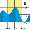 Richmond Harbor tide chart for Sunday, November 3, 2024