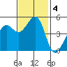 Richmond Harbor tide chart for Monday, November 4, 2024