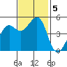 Richmond Harbor tide chart for Tuesday, November 5, 2024