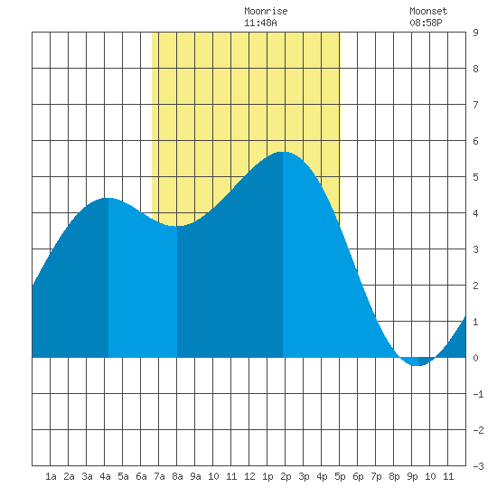 Richmond Harbor tide chart for Wednesday, November 6, 2024