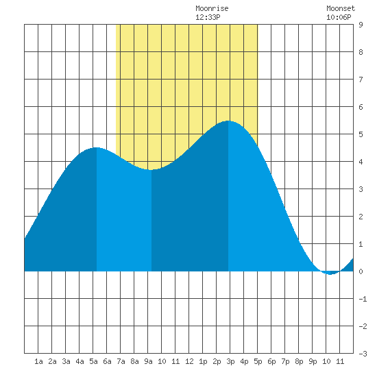 Richmond Harbor tide chart for Thursday, November 7, 2024
